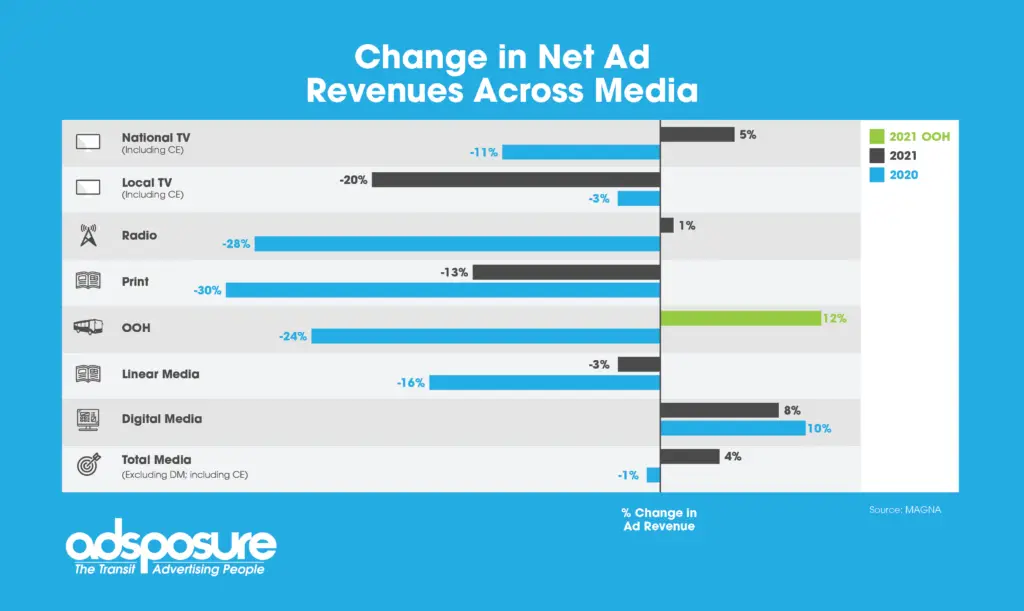Chnage in Ad Revenue